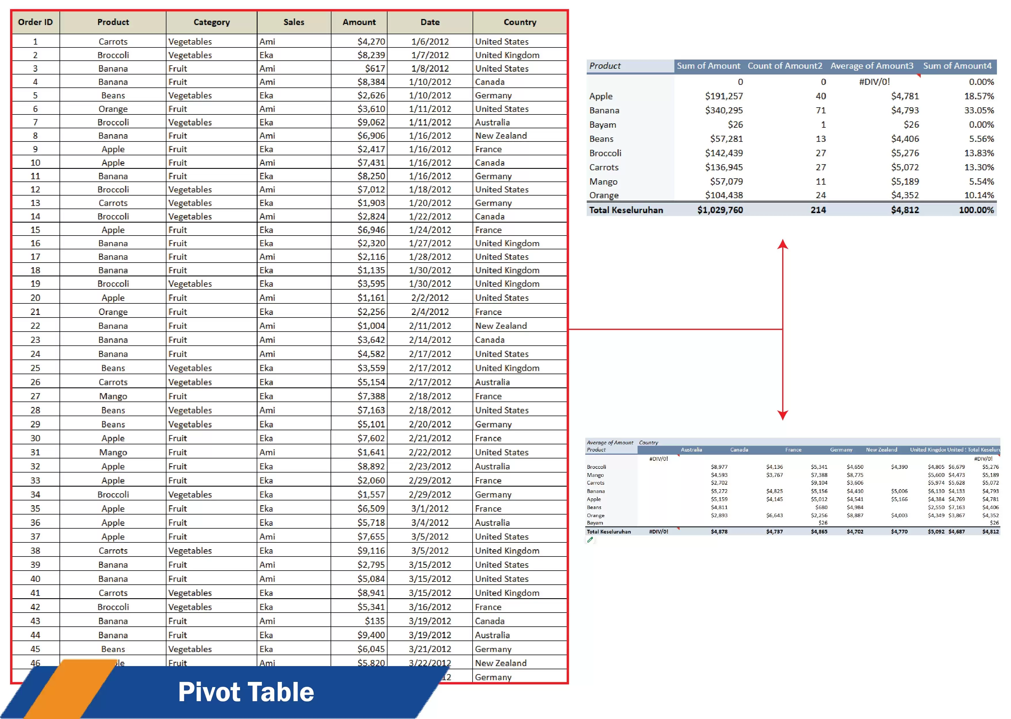 Pivot Table Pivot Table