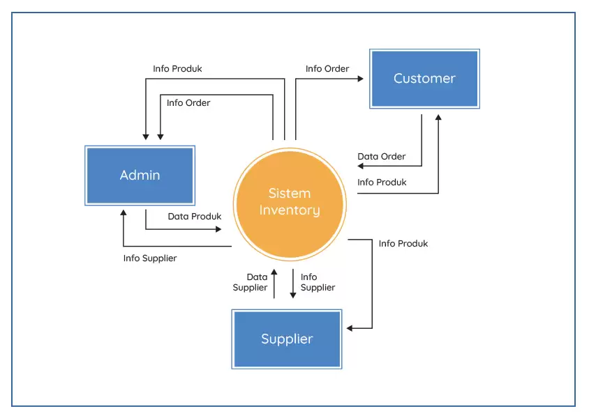 Data Flow Diagram Data Flow Diagram
